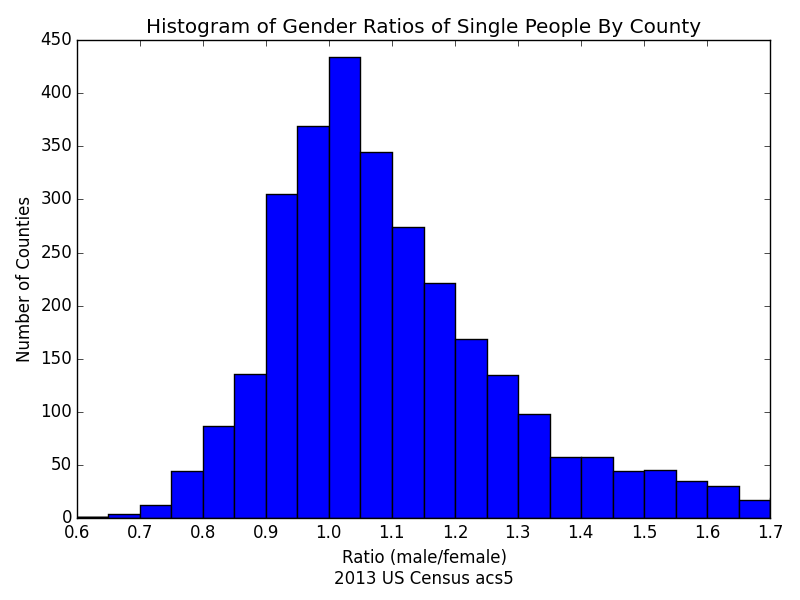 Histogram_of_Gender_Ratios_of_Single_People